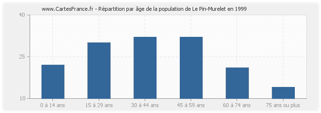 Répartition par âge de la population de Le Pin-Murelet en 1999